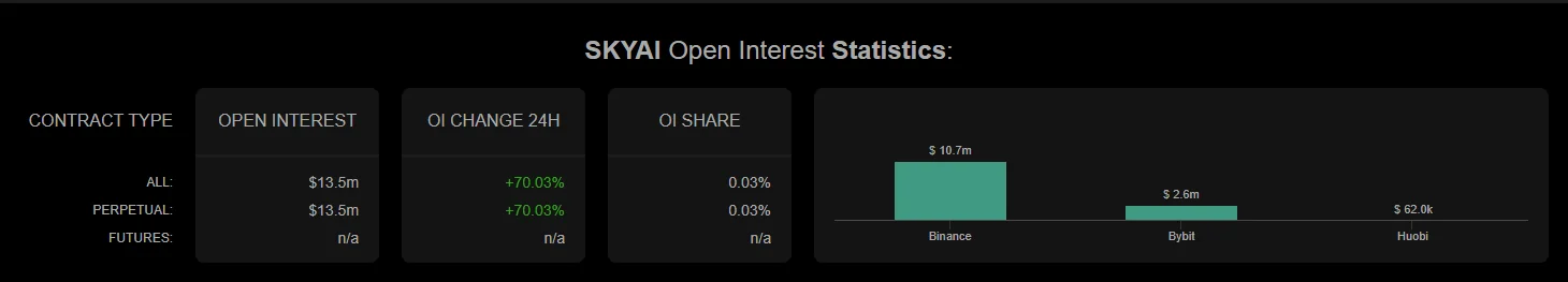 SKYAI tăng 44%, hướng tới 0,15 USD nhưng còn nhiều rào cản - Tin Tức Bitcoin - Cập Nhật Tin Tức Coin Mới Nhất 24/7 2026 SKYAI Open Interests