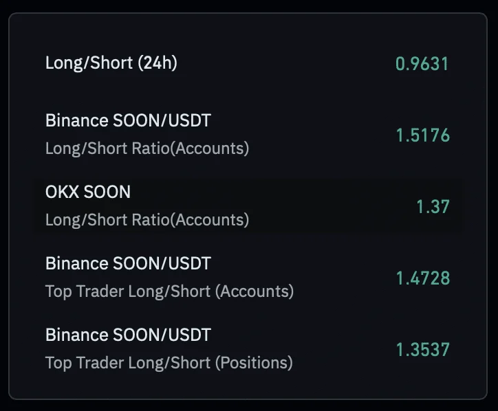 SOON có giữ được đà tăng 14% mỗi ngày? Nếu không, tiếp theo là gì? - Tin Tức Bitcoin - Cập Nhật Tin Tức Coin Mới Nhất 24/7 2026 Tỷ lệ Long/Short của SOON.