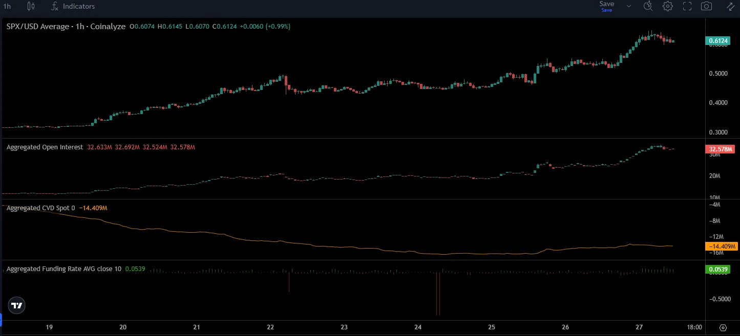 SPX Coinalyze