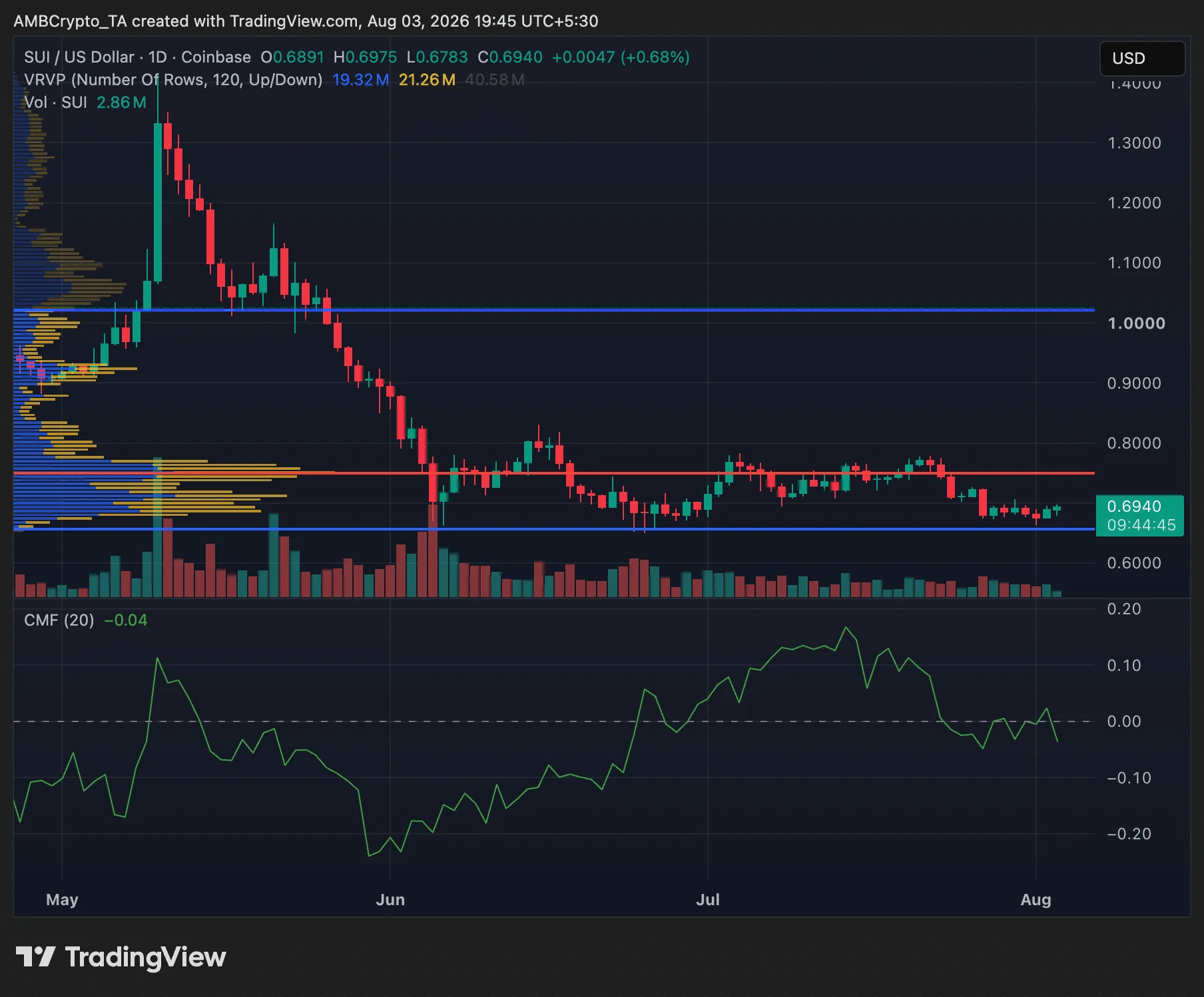 SUI giữ vững hỗ trợ 0,65 USD khi chương trình mua lại tăng tốc - Tin Tức Bitcoin - Cập Nhật Tin Tức Coin Mới Nhất 24/7 2026 Sui crypto daily timeframe price chart