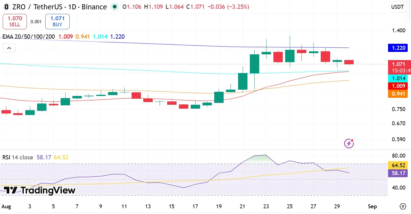 Selini Capital chuyển 2,2 triệu USD ZRO, gây áp lực lên giá 1 USD? - Tin Tức Bitcoin - Cập Nhật Tin Tức Coin Mới Nhất 24/7 2026 ZRO RSI & EMA