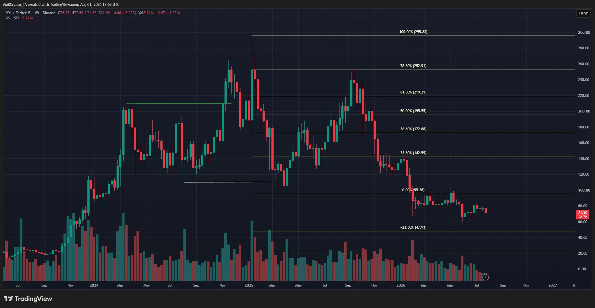 Solana có giữ được 60 USD khi nguy cơ giảm kéo dài trong tháng 8? - Tin Tức Bitcoin - Cập Nhật Tin Tức Coin Mới Nhất 24/7 2026 Solana 1-week Chart