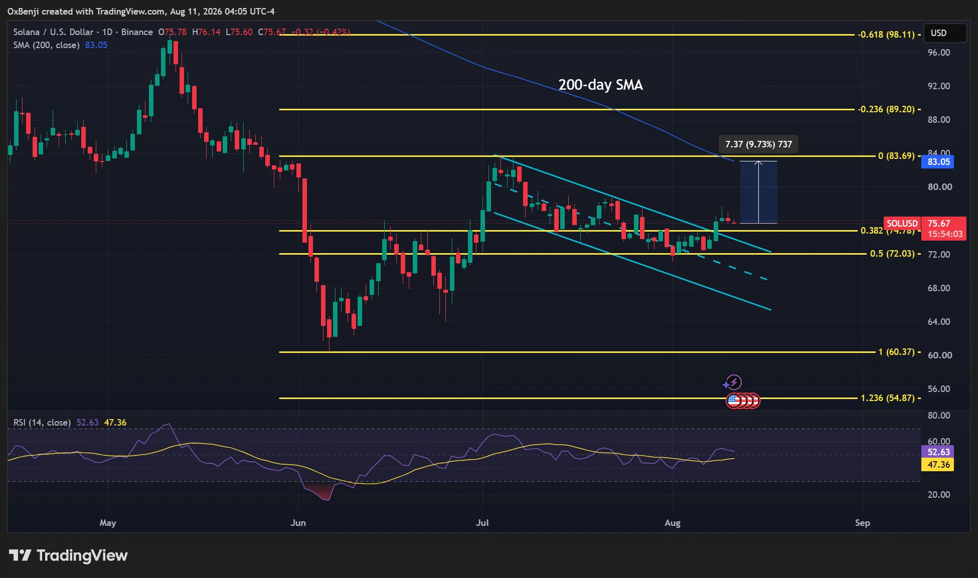 Solana có thể lấy lại mốc 83 USD khi giá chững ở 78 USD? - Tin Tức Bitcoin - Cập Nhật Tin Tức Coin Mới Nhất 24/7 2026 Solana price
