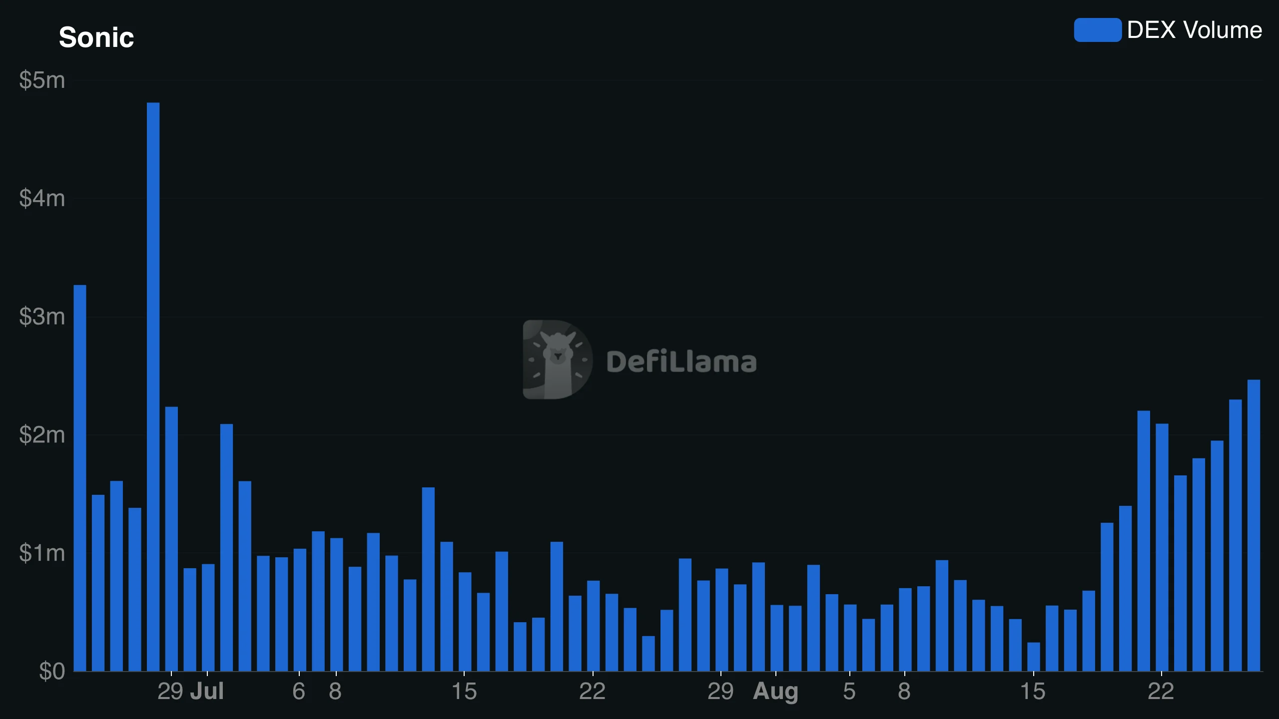 Sonic DEX Volume