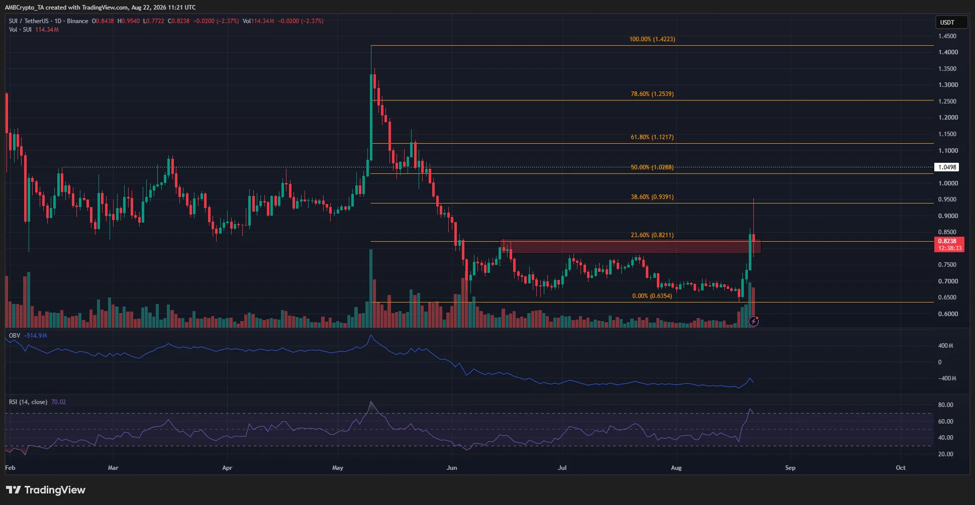 Sui có thể tăng đến đâu sau khi hoạt động tăng 250%? Chuyên gia nói… - Tin Tức Bitcoin - Cập Nhật Tin Tức Coin Mới Nhất 24/7 2026 Sui 1-day Chart