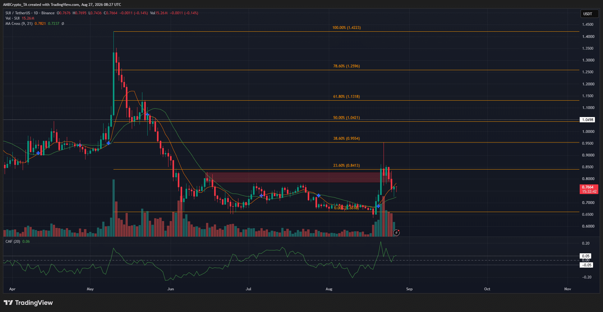 Sui đối mặt việc Phantom rút lui, liệu có thể giành lại đà tăng? - Tin Tức Bitcoin - Cập Nhật Tin Tức Coin Mới Nhất 24/7 2026 Biểu đồ Sui khung thời gian một ngày