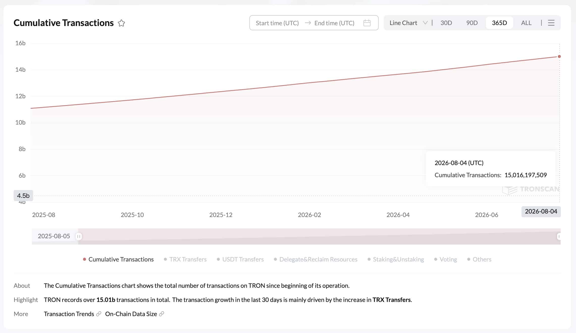 TRON chạm mốc 15 tỷ, áp lực mua giảm: TRX về 0,332 USD? - Tin Tức Bitcoin - Cập Nhật Tin Tức Coin Mới Nhất 24/7 2026 TRON