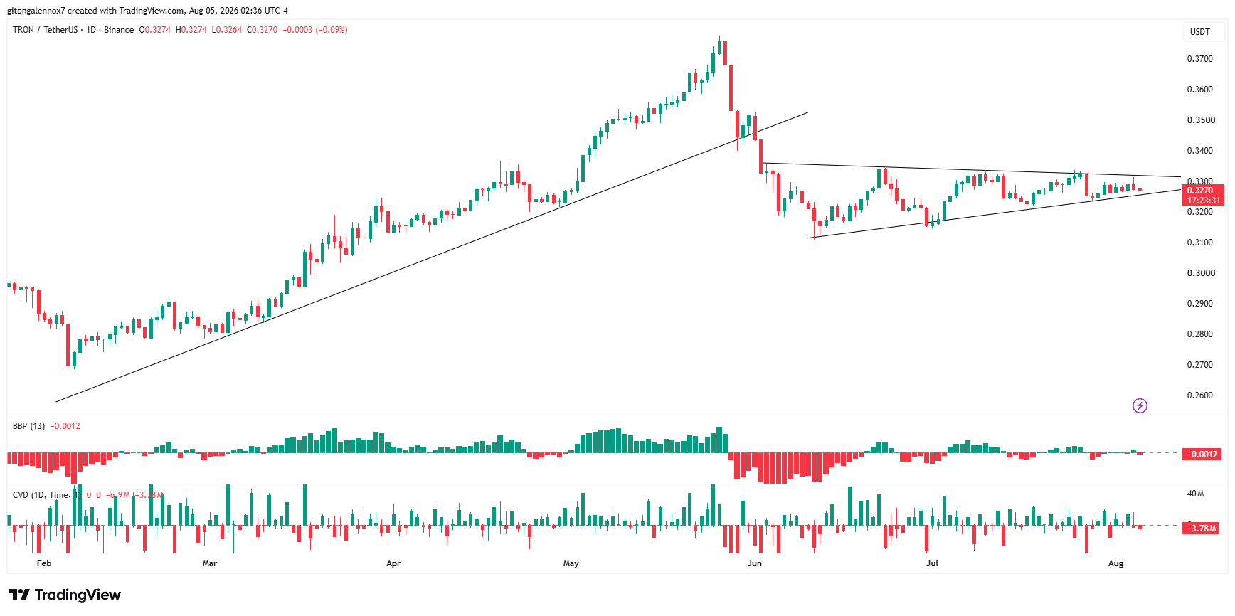 TRON chạm mốc 15 tỷ, áp lực mua giảm: TRX về 0,332 USD? - Tin Tức Bitcoin - Cập Nhật Tin Tức Coin Mới Nhất 24/7 2026 TRX