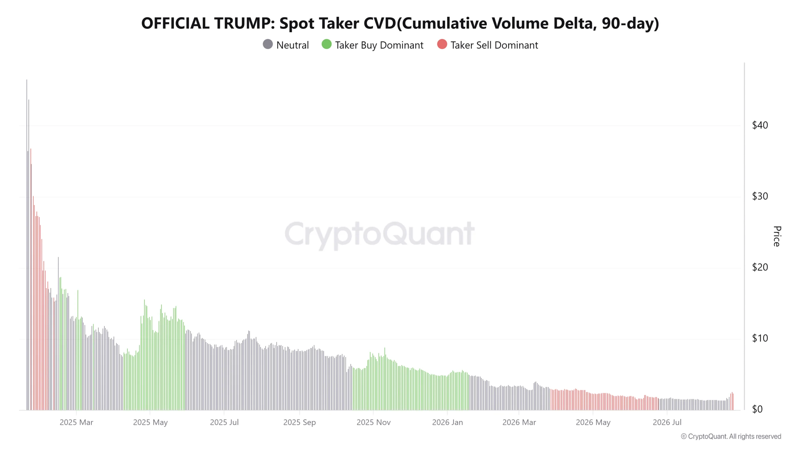 TRUMP giữ hỗ trợ 2,30 USD bất chấp Ceffu nạp 9,3 triệu USD lên Binance? - Tin Tức Bitcoin - Cập Nhật Tin Tức Coin Mới Nhất 24/7 2026 TRUMP giữ hỗ trợ 2,30 USD bất chấp Ceffu nạp 9,3 triệu USD lên Binance? - Tin Tức Bitcoin - Cập Nhật Tin Tức Coin Mới Nhất 24/7 2026