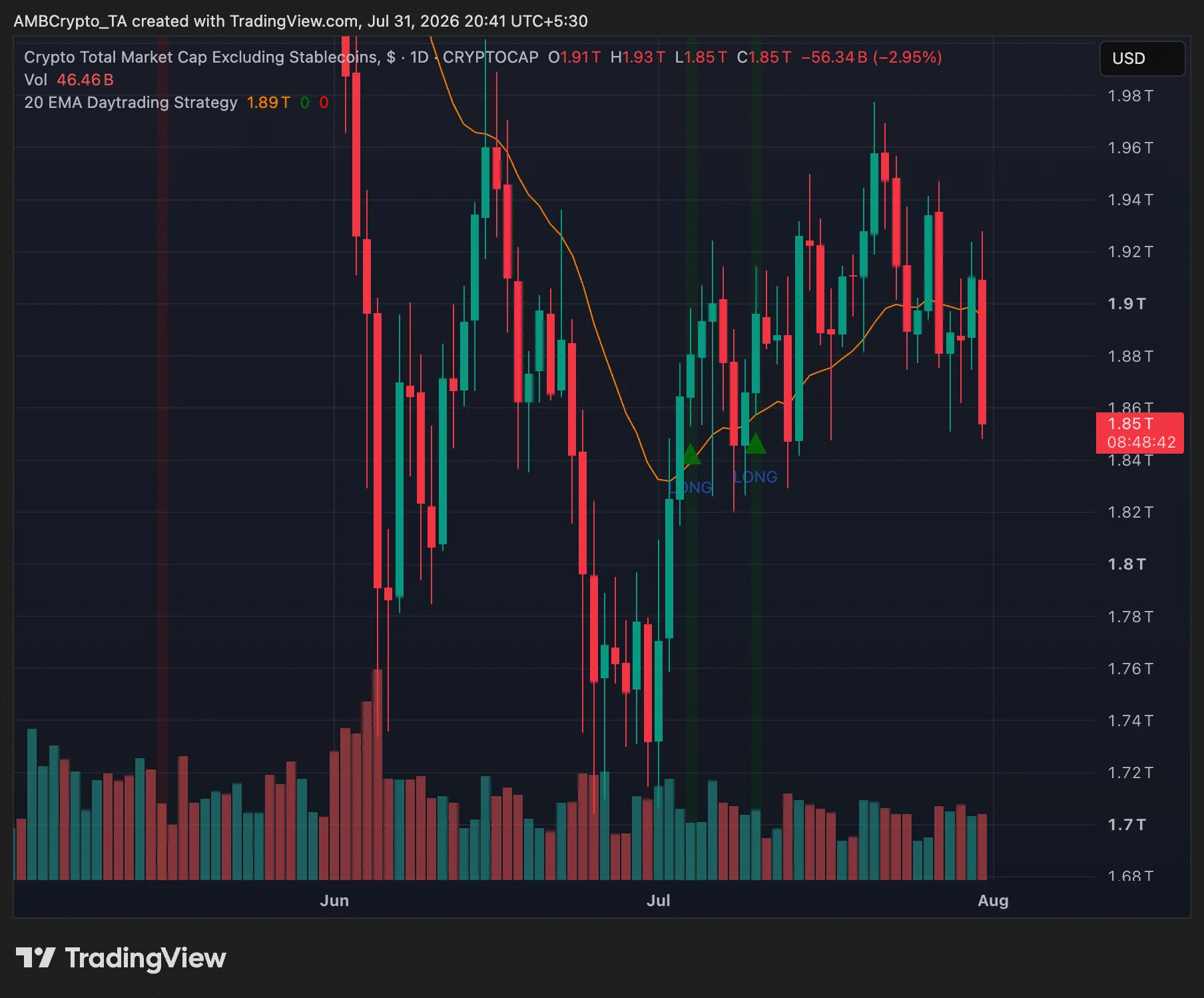 Crypto market capitalization excluding stablecoins