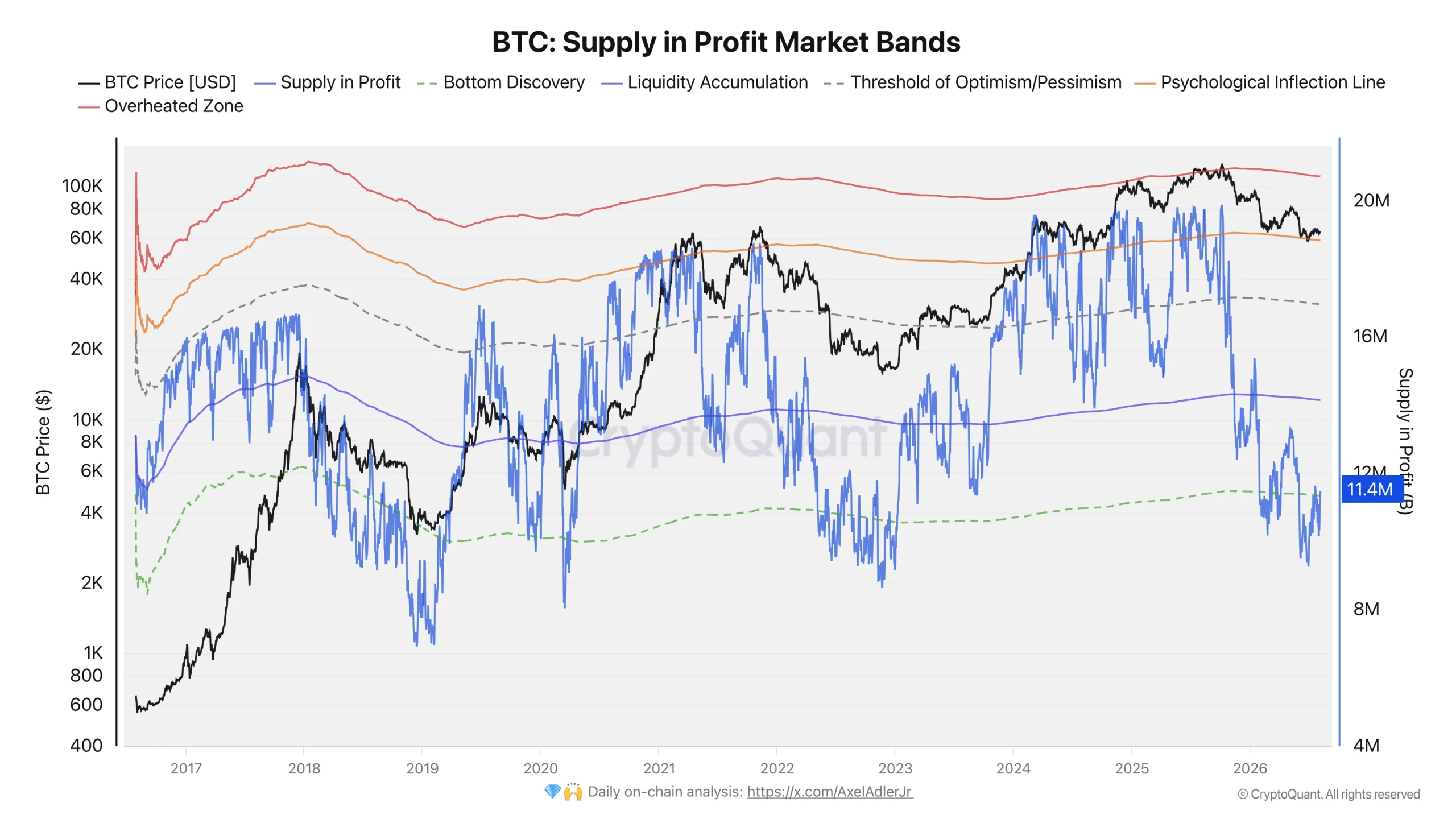 Bitcoin supply in profit band. 