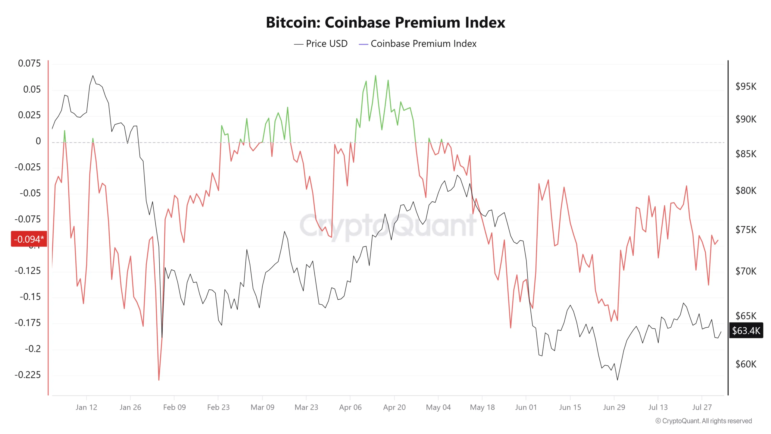 Bitcoin Coinbase premium index