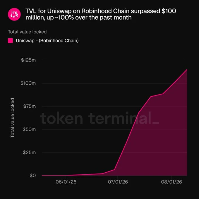 UNI có thể bứt phá nhờ nhu cầu sau khi TVL Uniswap tăng 100%? - Tin Tức Bitcoin - Cập Nhật Tin Tức Coin Mới Nhất 24/7 2026 UNI có thể bứt phá nhờ nhu cầu sau khi TVL Uniswap tăng 100%? - Tin Tức Bitcoin - Cập Nhật Tin Tức Coin Mới Nhất 24/7 2026