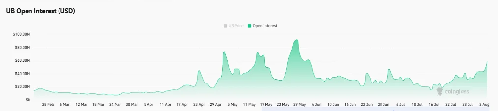 Unibase (UB) tăng 11%, khối lượng giảm 39%: phe bò lo ngại? - Tin Tức Bitcoin - Cập Nhật Tin Tức Coin Mới Nhất 24/7 2026 Unibase (UB) tăng 11%, khối lượng giảm 39%: phe bò lo ngại? - Tin Tức Bitcoin - Cập Nhật Tin Tức Coin Mới Nhất 24/7 2026