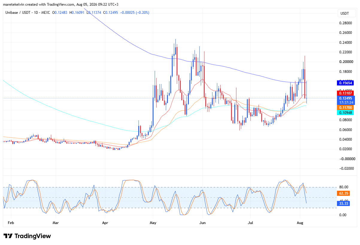Unibase giảm 24% khi bên bán chiếm ưu thế – UB hồi phục nếu… - Tin Tức Bitcoin - Cập Nhật Tin Tức Coin Mới Nhất 24/7 2026 UB price analysis