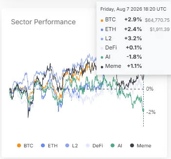 Upbit hủy cặp giao dịch, BONK giảm 14% - Tin Tức Bitcoin - Cập Nhật Tin Tức Coin Mới Nhất 24/7 2026 Memecoin Sector Performance