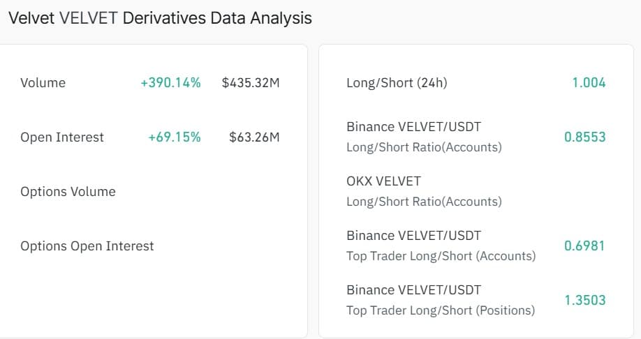 VELVET có thể giữ mốc 1 USD sau khi tăng 54%? - Tin Tức Bitcoin - Cập Nhật Tin Tức Coin Mới Nhất 24/7 2026 Dữ liệu phái sinh của Velvet