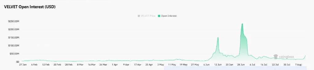 VELVET tăng 35%, bên mua còn kiểm soát được bao lâu? - Tin Tức Bitcoin - Cập Nhật Tin Tức Coin Mới Nhất 24/7 2026 VELVET tăng 35%, bên mua còn kiểm soát được bao lâu? - Tin Tức Bitcoin - Cập Nhật Tin Tức Coin Mới Nhất 24/7 2026