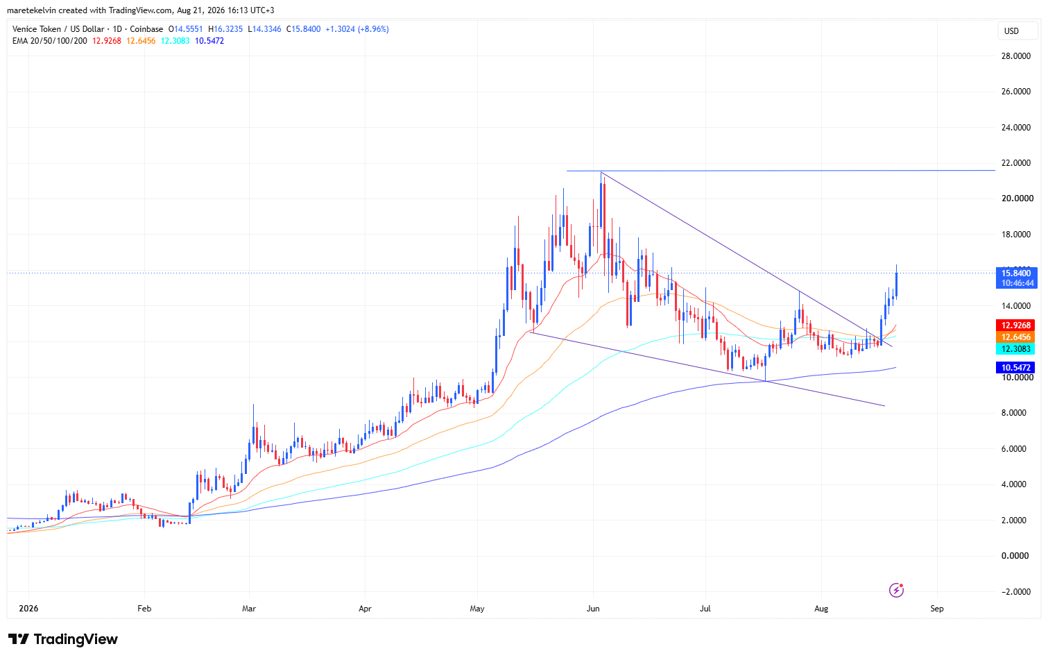 VVV có thể hướng tới 21 USD sau đợt bứt phá giá mới nhất? - Tin Tức Bitcoin - Cập Nhật Tin Tức Coin Mới Nhất 24/7 2026 VVV price analysis