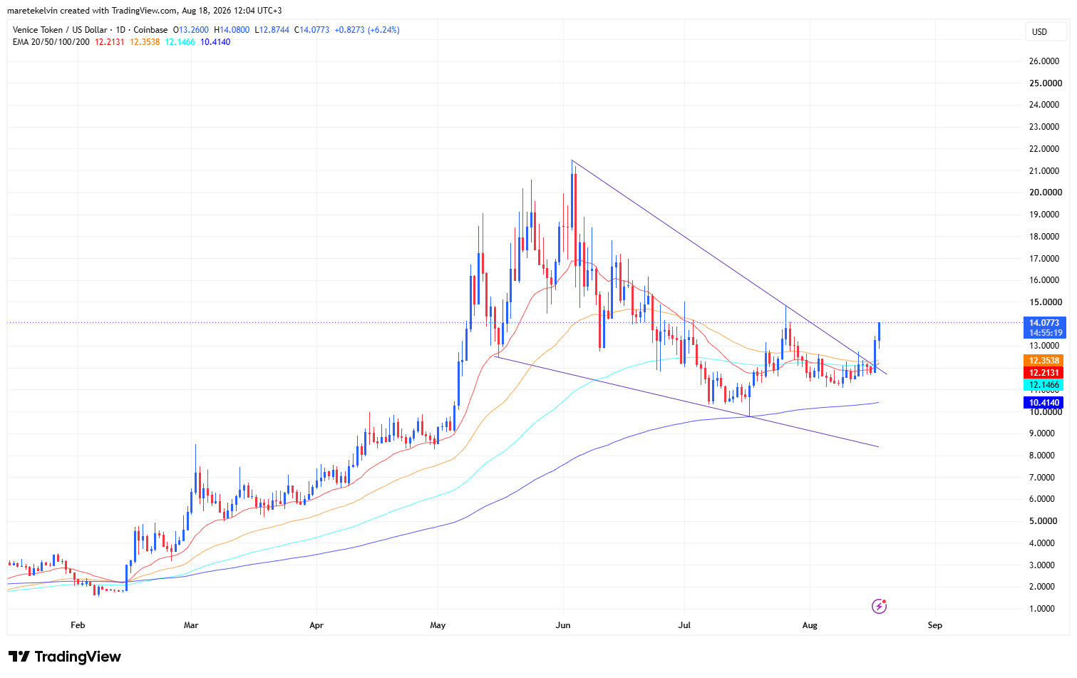 VVV tăng 10%, liệu có thể chạm 15 USD khi khối lượng gấp ba? - Tin Tức Bitcoin - Cập Nhật Tin Tức Coin Mới Nhất 24/7 2026 VVV price analysis