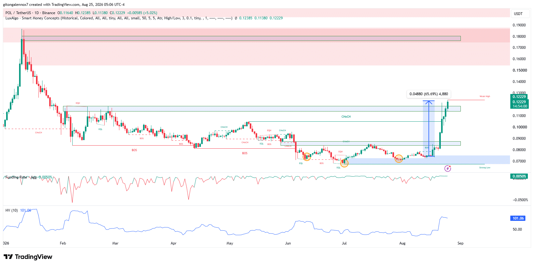 Vì sao POL tăng? Dòng tiền rút khỏi sàn tăng 690% - Tin Tức Bitcoin - Cập Nhật Tin Tức Coin Mới Nhất 24/7 2026 POL