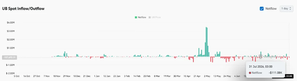 Vì sao Unibase tăng giá? Sức nóng AI và dòng tiền rời sàn - Tin Tức Bitcoin - Cập Nhật Tin Tức Coin Mới Nhất 24/7 2026 Vì sao Unibase tăng giá? Sức nóng AI và dòng tiền rời sàn - Tin Tức Bitcoin - Cập Nhật Tin Tức Coin Mới Nhất 24/7 2026