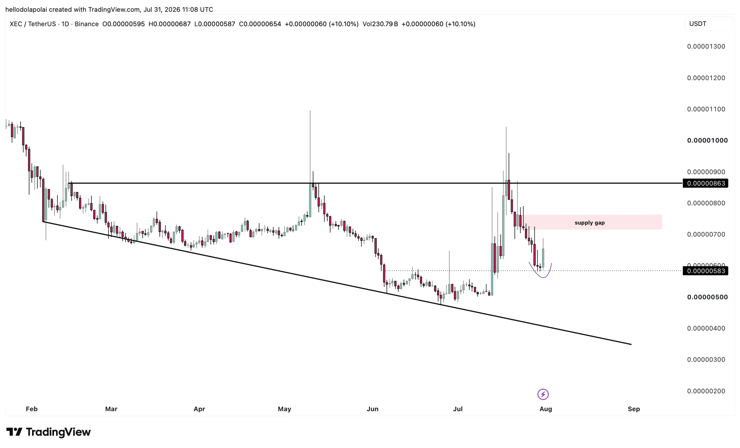 XEC tăng 40% nhưng phát tín hiệu cảnh báo nhà giao dịch - Tin Tức Bitcoin - Cập Nhật Tin Tức Coin Mới Nhất 24/7 2026 XEC price chart analysis.
