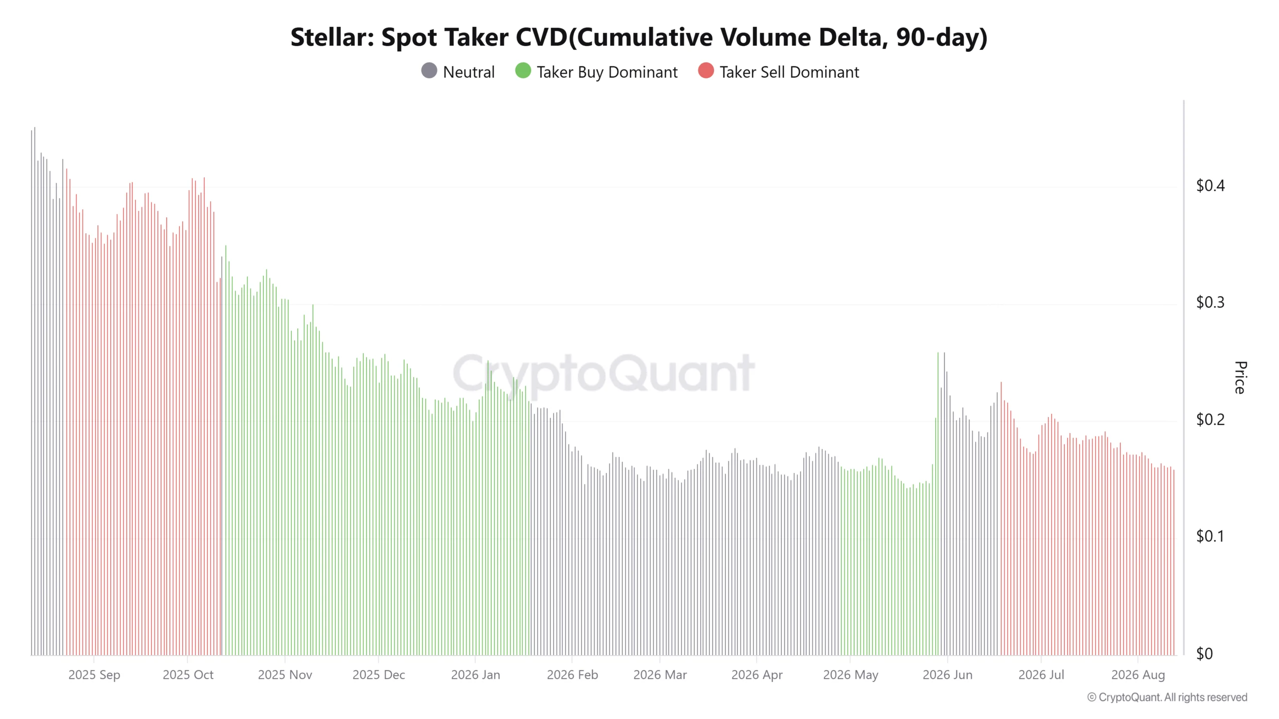 XLM Spot Taker CVD