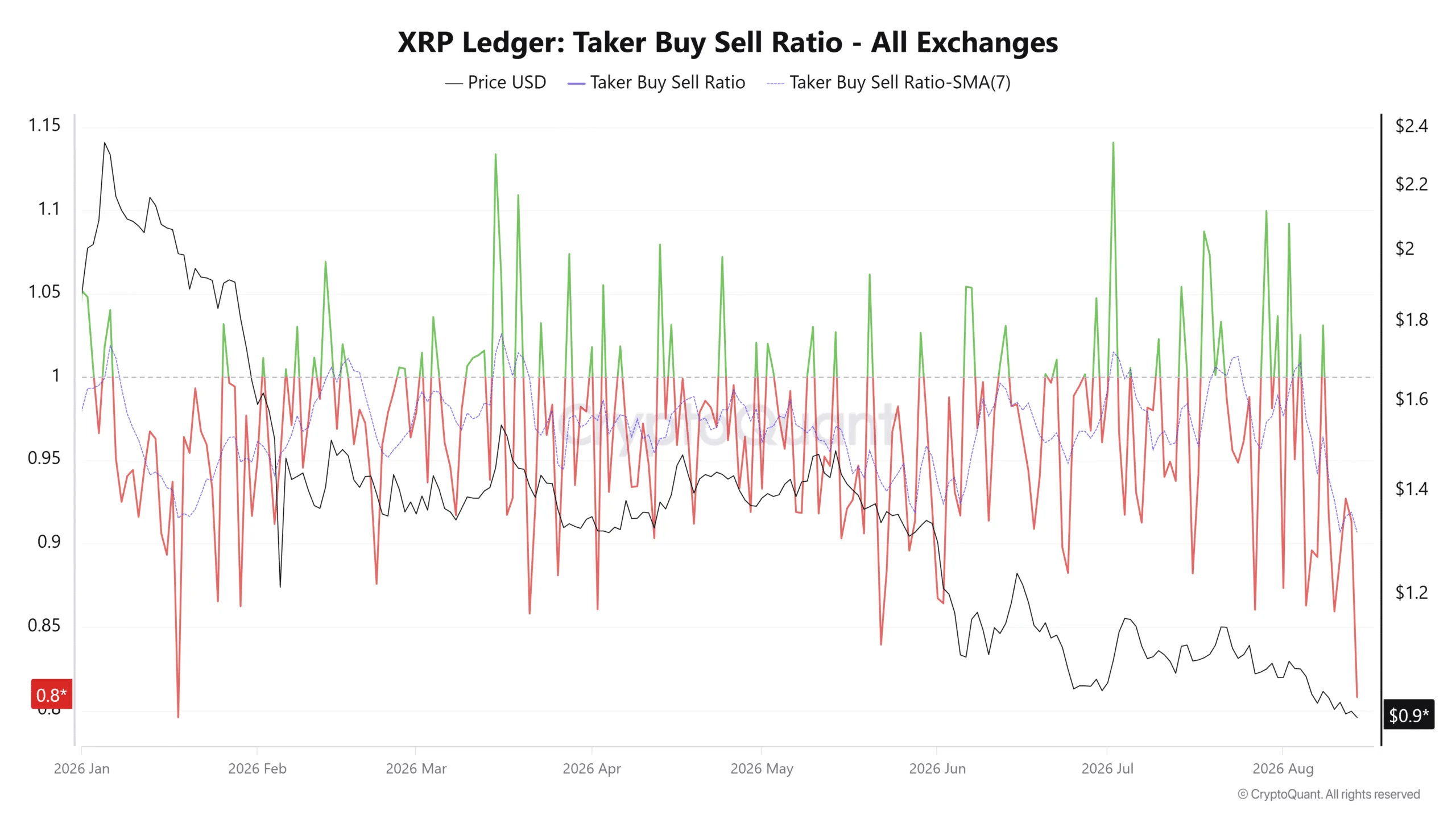 Tỷ lệ mua bán chủ động của XRP