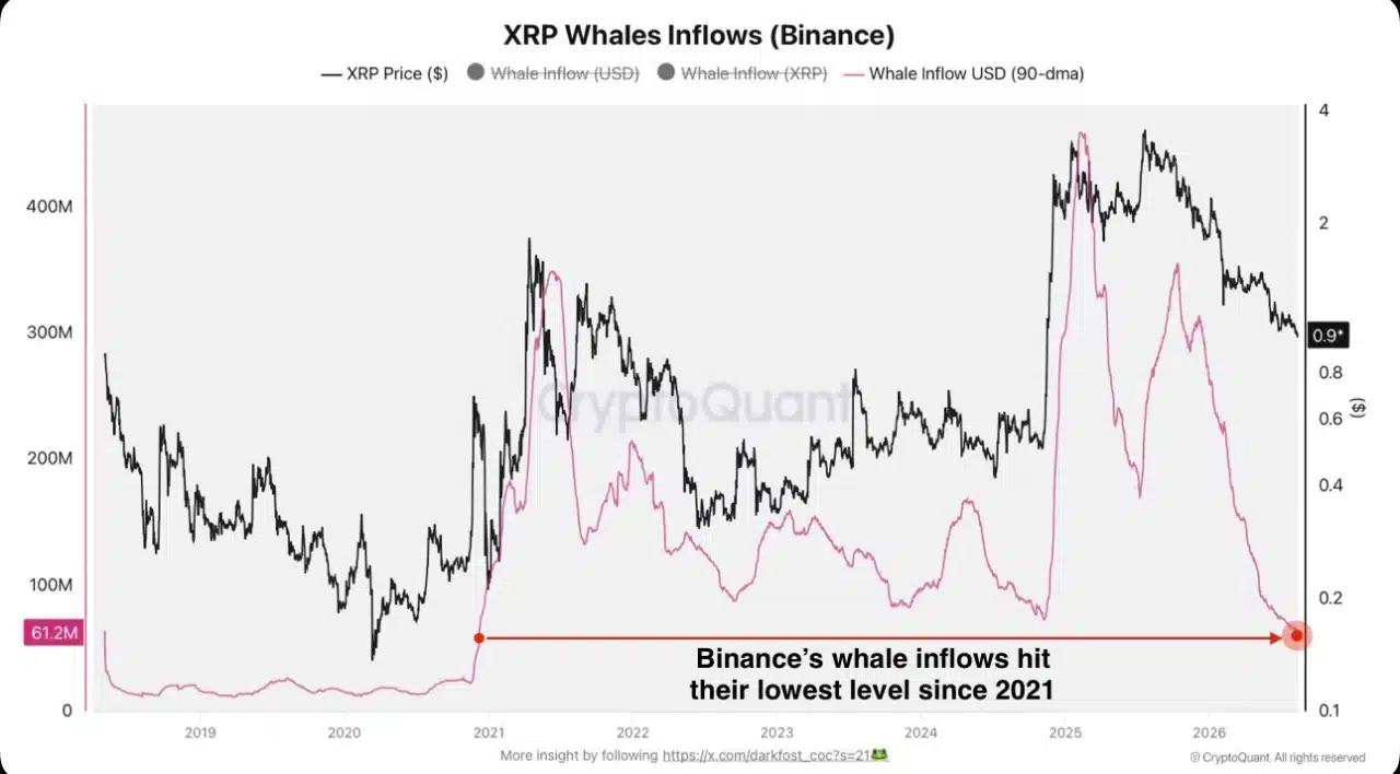 Dòng tiền cá voi XRP vào Binance