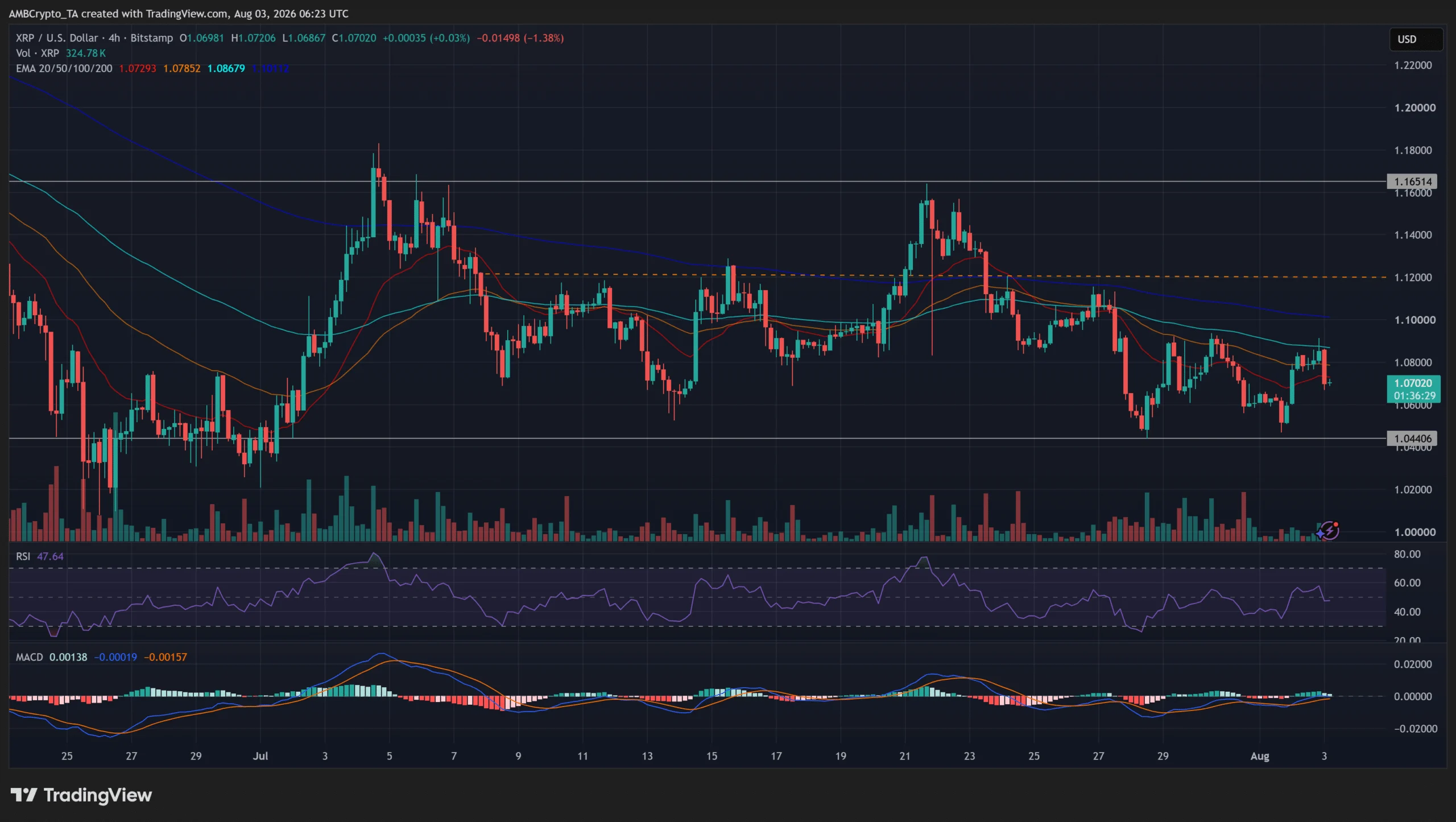 XRP hôm nay: ETF hút vốn 3 tuần, kháng cự 1,10 USD tiếp theo? - Tin Tức Bitcoin - Cập Nhật Tin Tức Coin Mới Nhất 24/7 2026 XRP hôm nay: ETF hút vốn 3 tuần, kháng cự 1,10 USD tiếp theo? - Tin Tức Bitcoin - Cập Nhật Tin Tức Coin Mới Nhất 24/7 2026