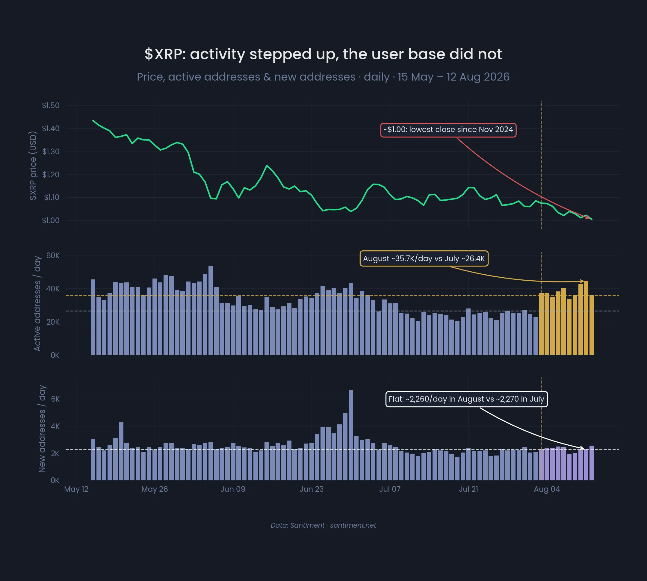 XRP lao dốc xuống mức thấp nhất năm 2024, giá còn giảm? - Tin Tức Bitcoin - Cập Nhật Tin Tức Coin Mới Nhất 24/7 2026 XRP Users