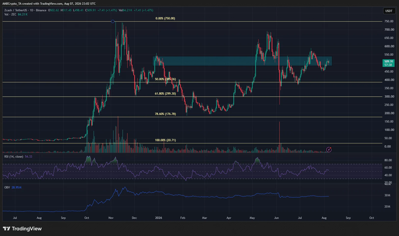 ZCash 1-day Chart