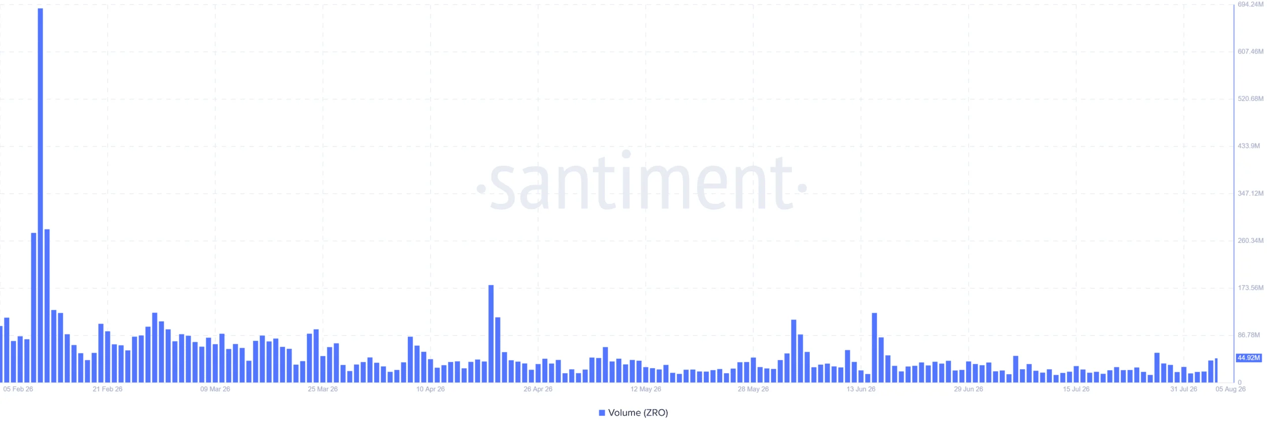 ZRO có khả năng bứt phá khi mục tiêu giá ngắn hạn mới xuất hiện - Tin Tức Bitcoin - Cập Nhật Tin Tức Coin Mới Nhất 24/7 2026 LayerZero Trading Volume