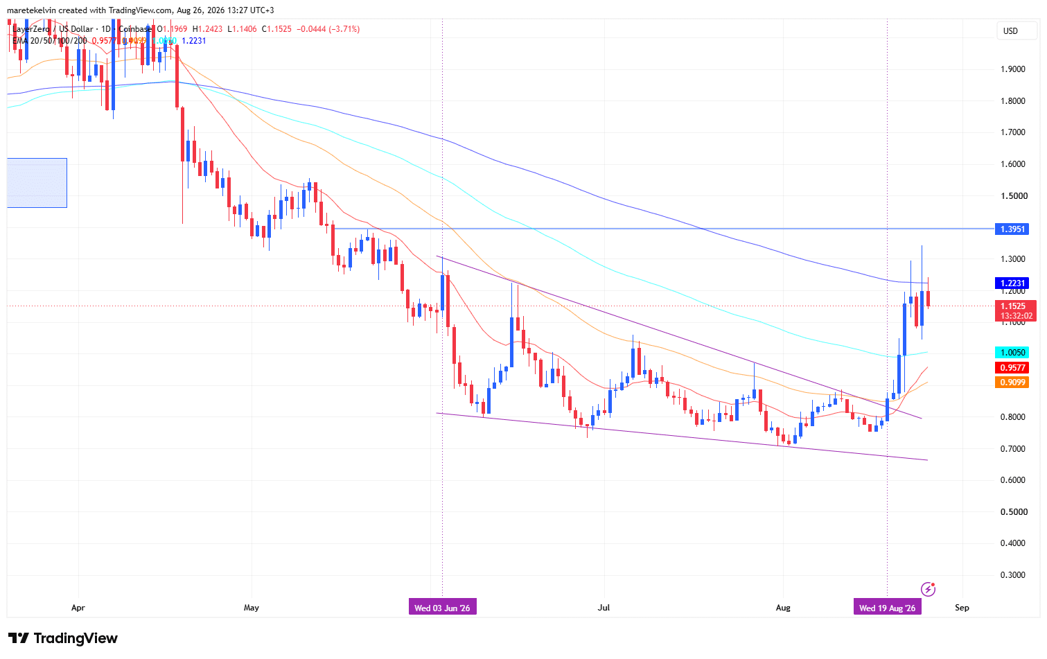 ZRO có thể đạt mục tiêu giá ngắn hạn 1,4 USD sau đà tăng? - Tin Tức Bitcoin - Cập Nhật Tin Tức Coin Mới Nhất 24/7 2026 ZRO price analysis