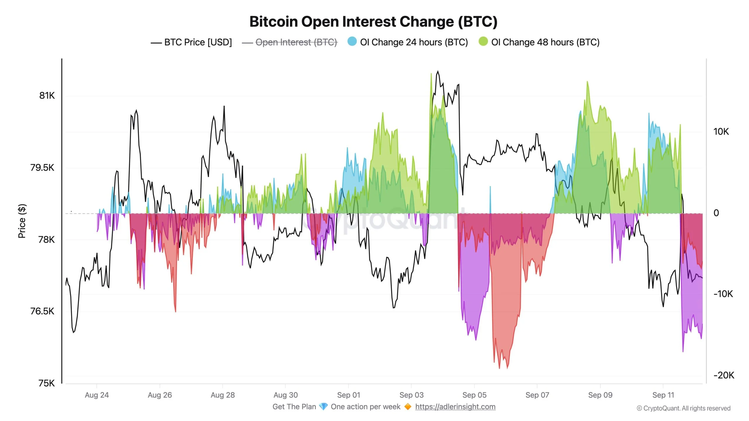 13,6 nghìn BTC bị bán tháo, Bitcoin còn vướng khi hướng tới 82.000 USD - Tin Tức Bitcoin - Cập Nhật Tin Tức Coin Mới Nhất 24/7 2026 Open Interest của Bitcoin
