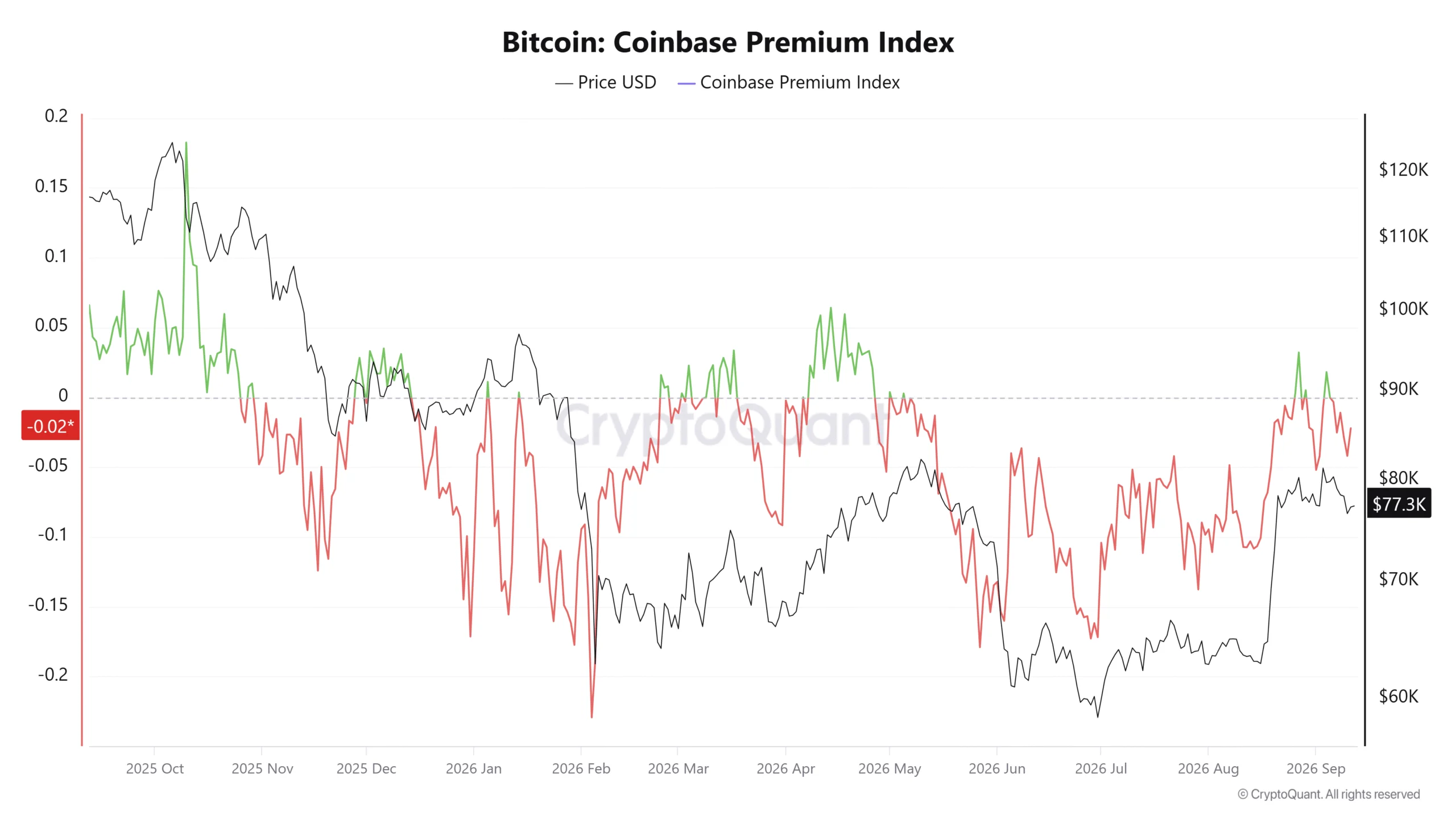 13,6 nghìn BTC bị bán tháo, Bitcoin còn vướng khi hướng tới 82.000 USD - Tin Tức Bitcoin - Cập Nhật Tin Tức Coin Mới Nhất 24/7 2026 Chỉ số Coinbase Premium của Bitcoin