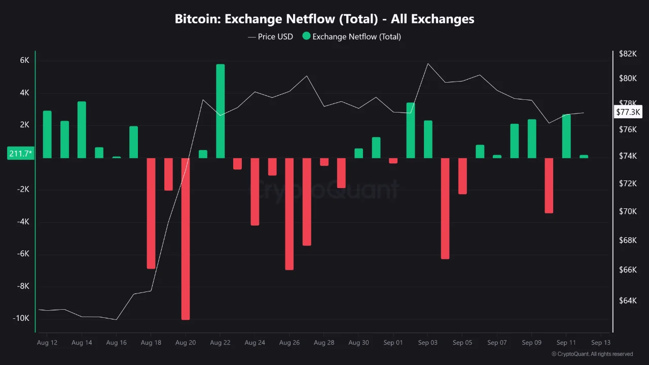 13,6 nghìn BTC bị bán tháo, Bitcoin còn vướng khi hướng tới 82.000 USD - Tin Tức Bitcoin - Cập Nhật Tin Tức Coin Mới Nhất 24/7 2026 Dòng tiền ròng Bitcoin trên các sàn giao dịch