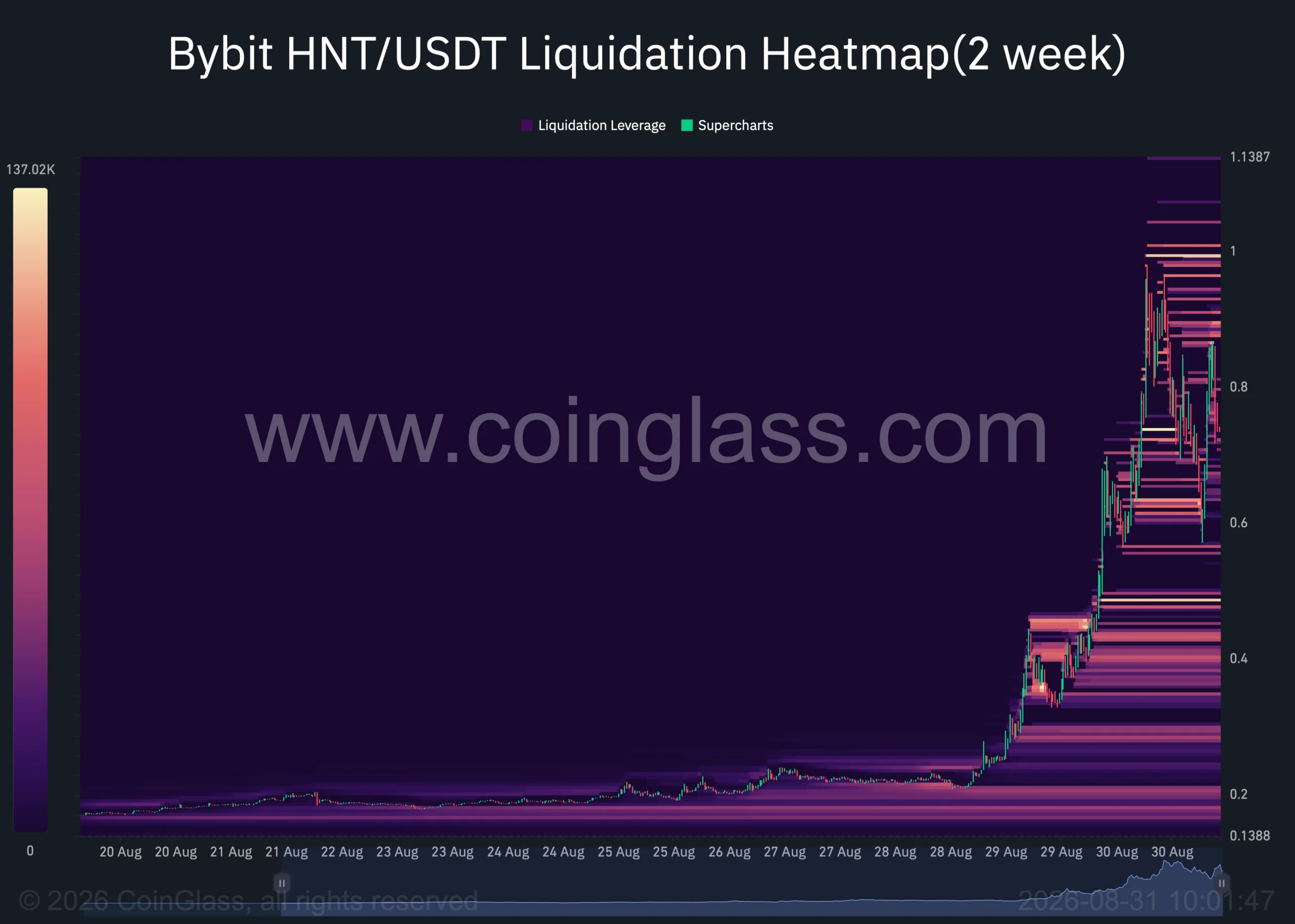 Helium tăng 36%, đà tăng HNT có thể đảo chiều? - Tin Tức Bitcoin - Cập Nhật Tin Tức Coin Mới Nhất 24/7 2026 Bản đồ thanh lý HNT