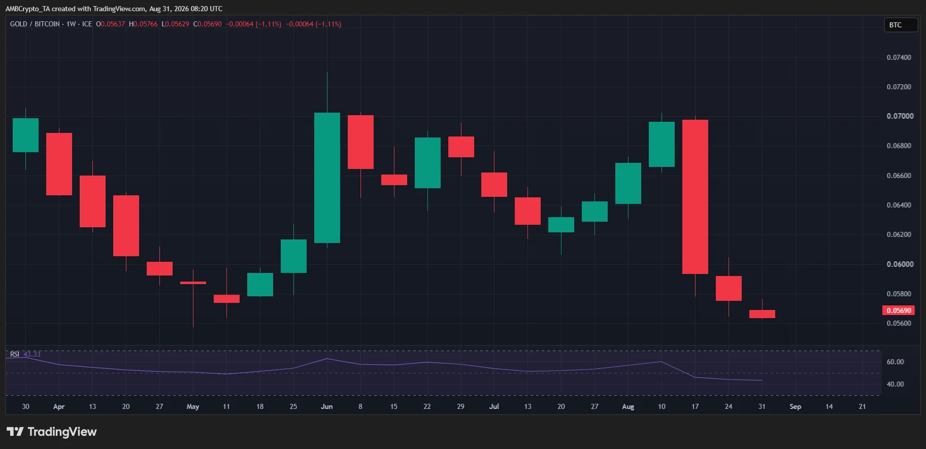 Tiền số có thể đối mặt phép thử tháng 9 khi Mỹ công bố dữ liệu việc làm? - Tin Tức Bitcoin - Cập Nhật Tin Tức Coin Mới Nhất 24/7 2026 Biểu đồ tỷ lệ vàng trên Bitcoin