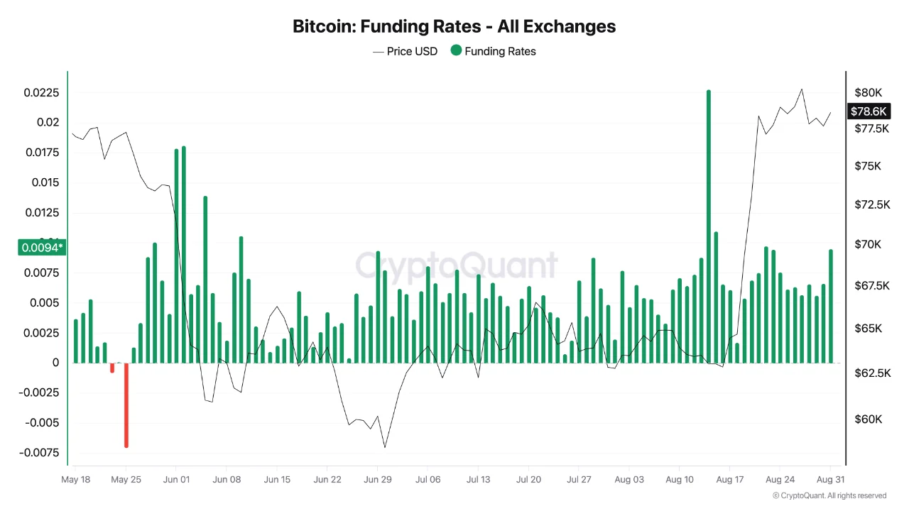 Tháng 8 tốt nhất của tiền số, nhưng tín hiệu giảm giá bị bỏ qua - Tin Tức Bitcoin - Cập Nhật Tin Tức Coin Mới Nhất 24/7 2026