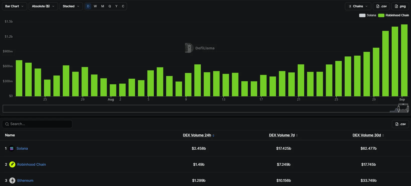 Doanh thu 1 triệu USD của Robinhood Chain mở ra cuộc chiến on-chain mới - Tin Tức Bitcoin - Cập Nhật Tin Tức Coin Mới Nhất 24/7 2026 solana