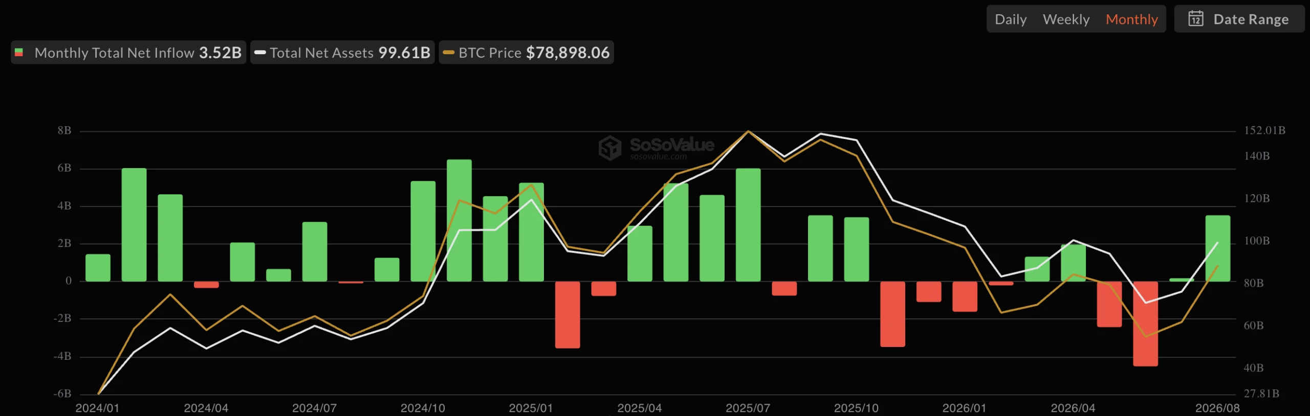 Bitcoin có thể vượt 83.000 USD nhờ bùng nổ đòn bẩy? - Tin Tức Bitcoin - Cập Nhật Tin Tức Coin Mới Nhất 24/7 2026 Dòng vốn ETF Bitcoin
