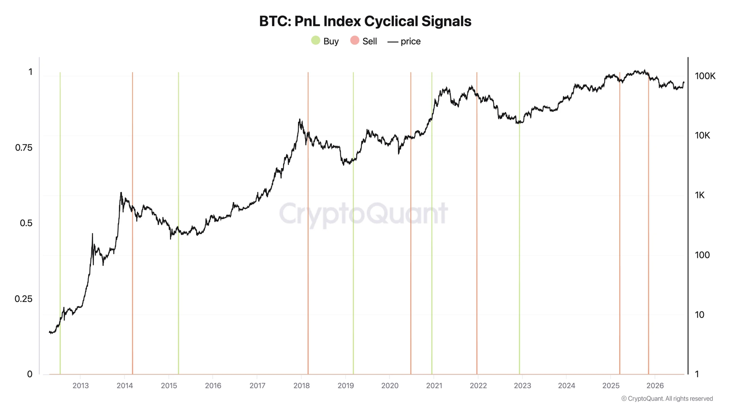 Bitcoin có thể vượt 83.000 USD nhờ bùng nổ đòn bẩy? - Tin Tức Bitcoin - Cập Nhật Tin Tức Coin Mới Nhất 24/7 2026 Tín hiệu chu kỳ từ chỉ số PnL của Bitcoin