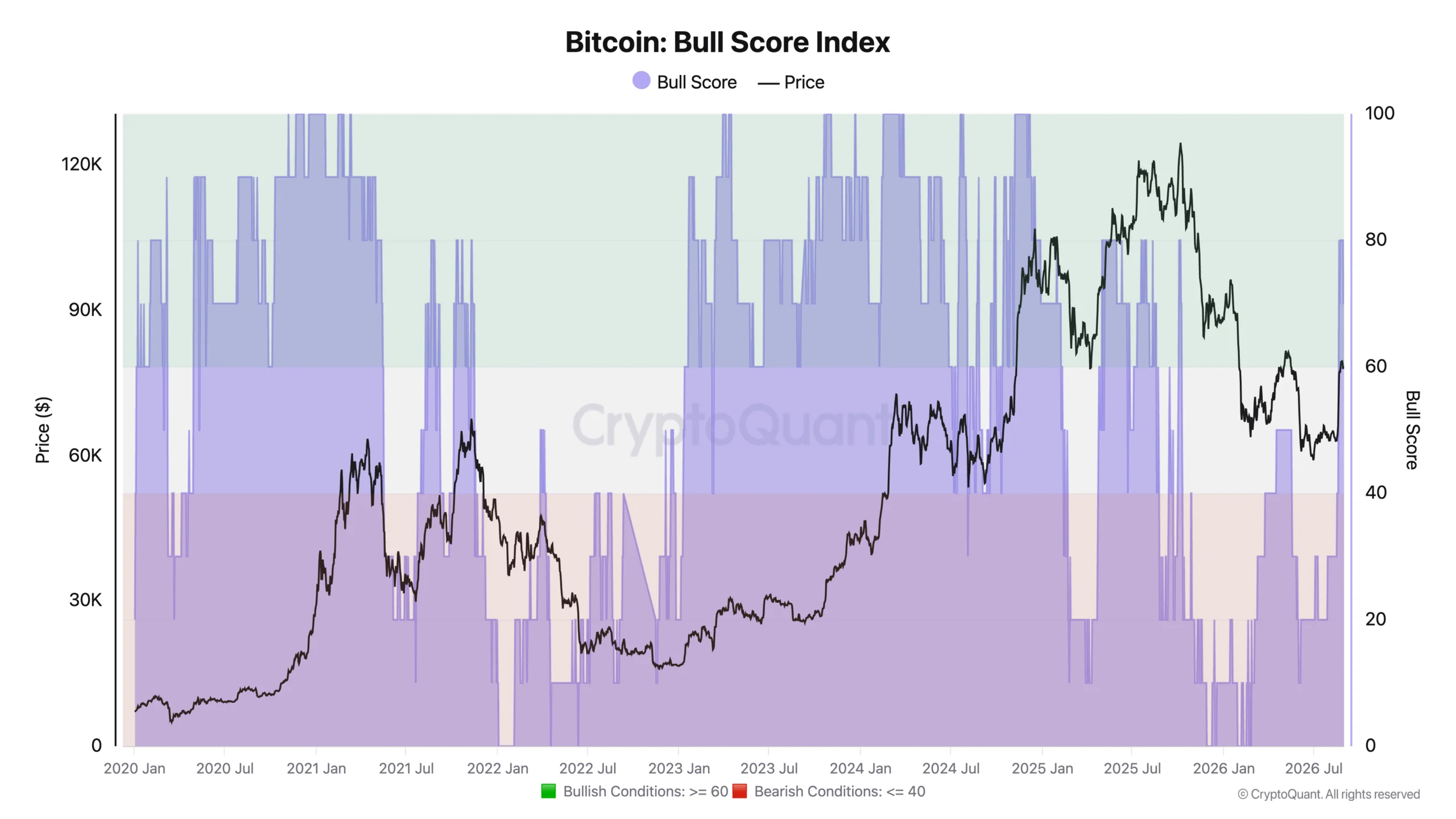 Bitcoin có thể vượt 83.000 USD nhờ bùng nổ đòn bẩy? - Tin Tức Bitcoin - Cập Nhật Tin Tức Coin Mới Nhất 24/7 2026 Chỉ số Bitcoin Bull Score