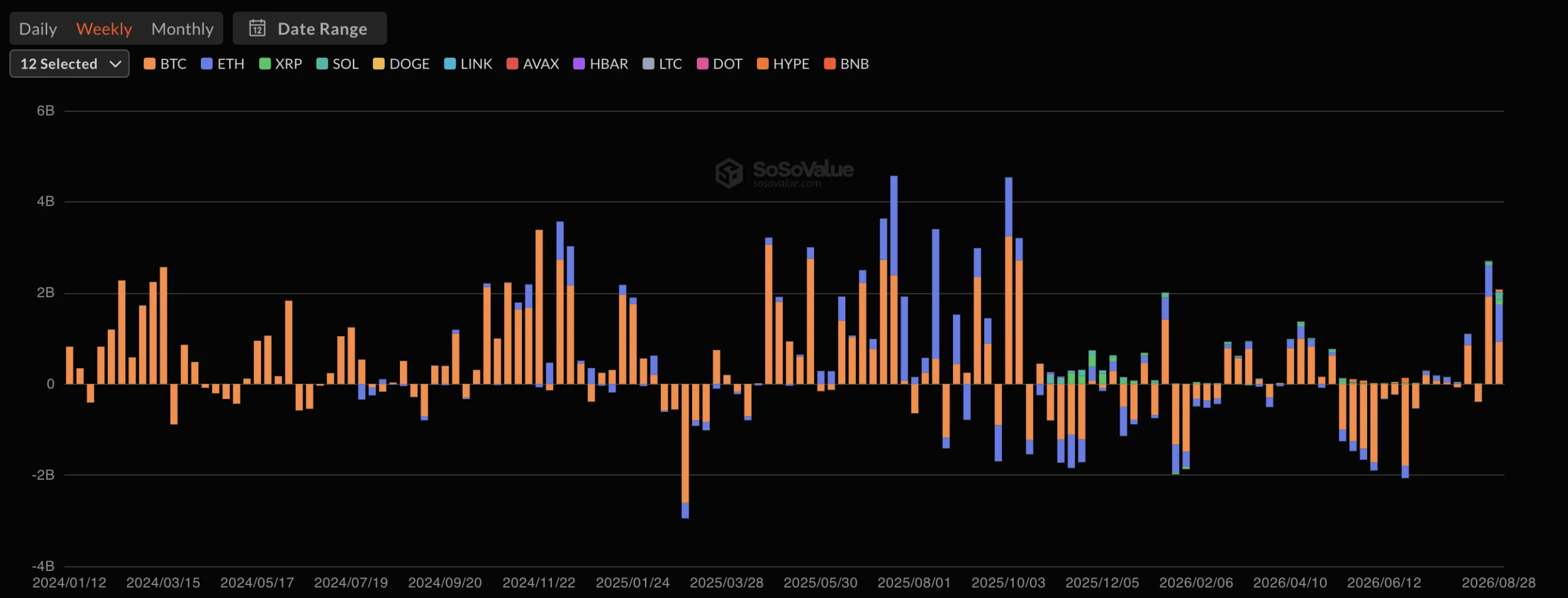 Quỹ tiền số hút 3,2 tỷ USD, cao nhất trong tuần kể từ năm 2025 - Tin Tức Bitcoin - Cập Nhật Tin Tức Coin Mới Nhất 24/7 2026 Total Crypto Spot ETF Net Inflow