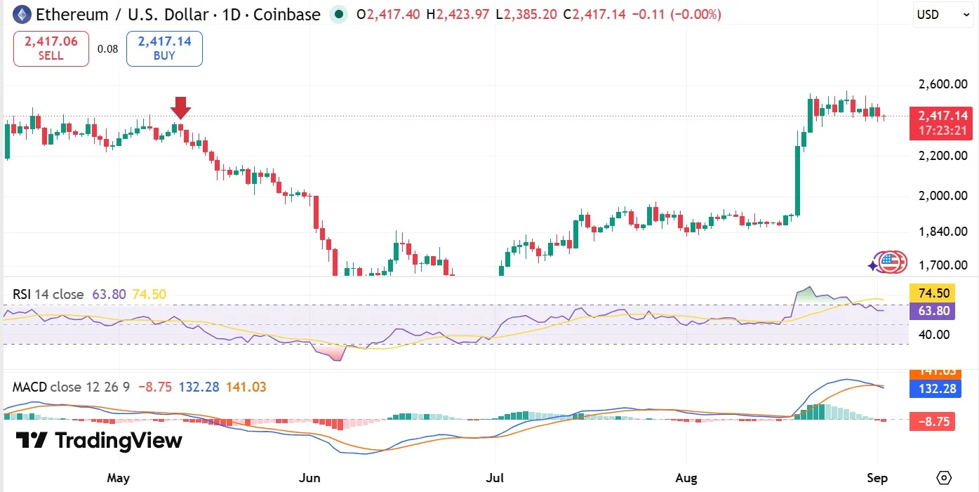 Cá voi Ethereum đặt cược 44 triệu USD khi ngưỡng 2.500 USD vẫn vững - Tin Tức Bitcoin - Cập Nhật Tin Tức Coin Mới Nhất 24/7 2026 ETH MACD & RSI