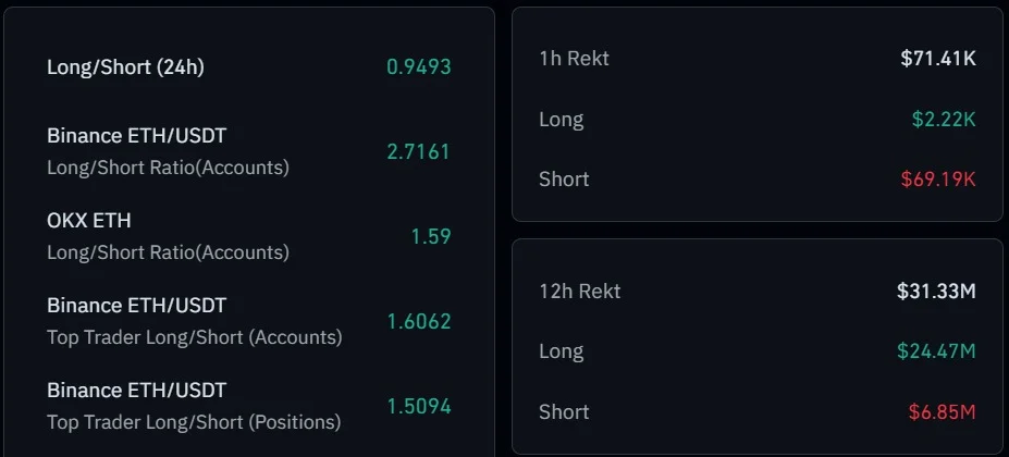 Cá voi Ethereum đặt cược 44 triệu USD khi ngưỡng 2.500 USD vẫn vững - Tin Tức Bitcoin - Cập Nhật Tin Tức Coin Mới Nhất 24/7 2026 Ethereum long short ratio