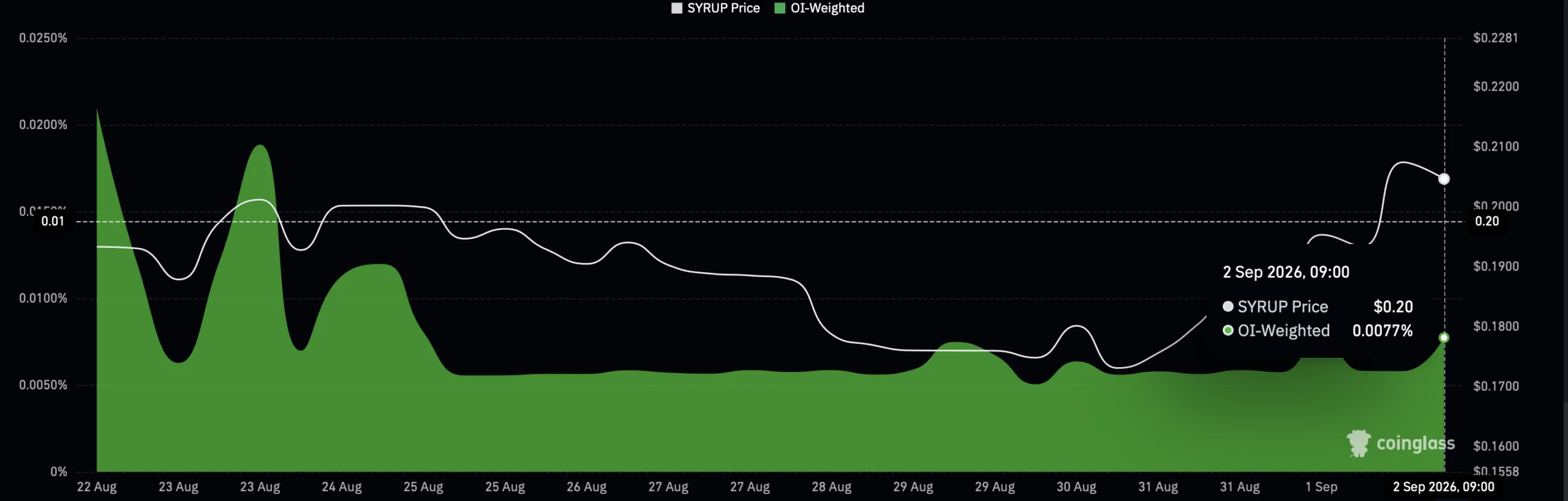 SYRUP có thể kéo dài đà tăng 14% khi TVL gần 3 tỷ USD? - Tin Tức Bitcoin - Cập Nhật Tin Tức Coin Mới Nhất 24/7 2026 Syrup OI-weighted funding rate