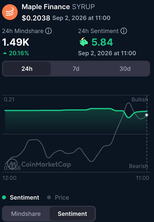 SYRUP có thể kéo dài đà tăng 14% khi TVL gần 3 tỷ USD? - Tin Tức Bitcoin - Cập Nhật Tin Tức Coin Mới Nhất 24/7 2026 Sentiment chart